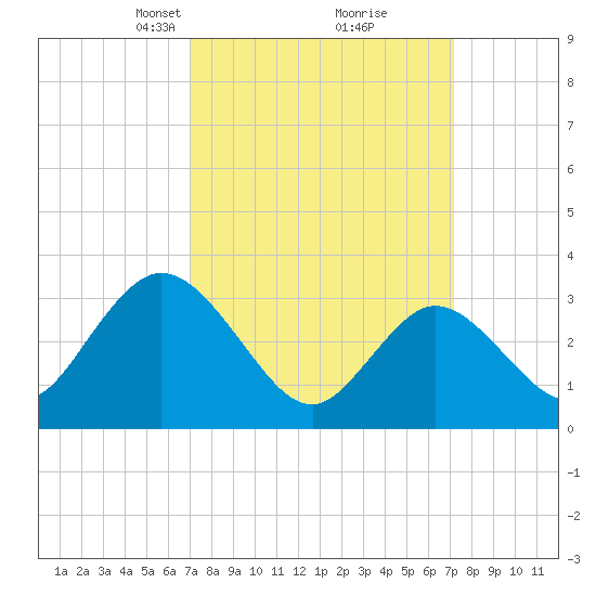 Steelmanville tide chart for Tuesday, March 19, 2024