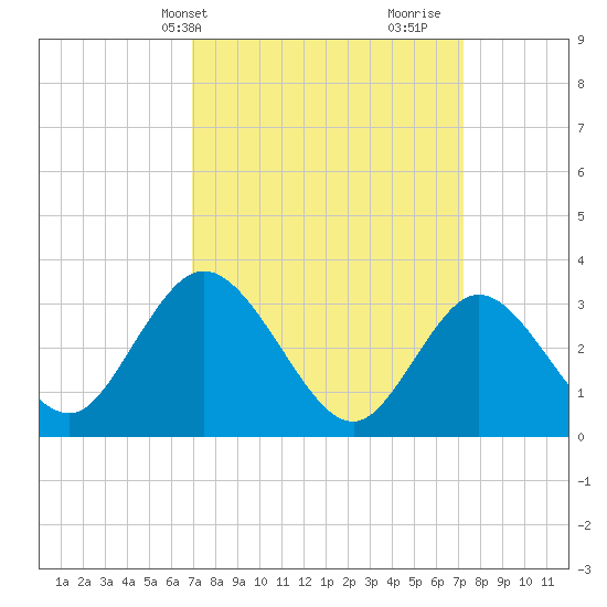 Steelmanville tide chart for Thursday, March 21, 2024