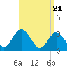 Steelmanville tide chart for Thursday, March 21, 2024