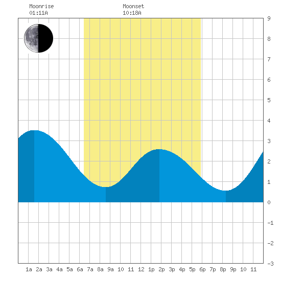Steelmanville tide chart for Sunday, March 3, 2024
