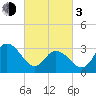 Steelmanville tide chart for Sunday, March 3, 2024