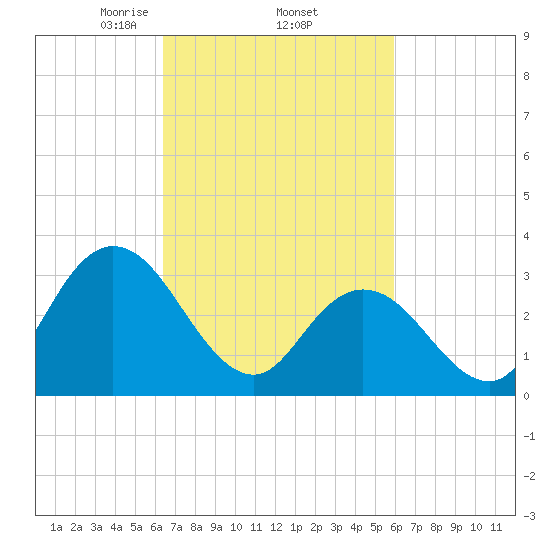 Steelmanville tide chart for Tuesday, March 5, 2024