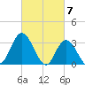 Steelmanville tide chart for Thursday, March 7, 2024