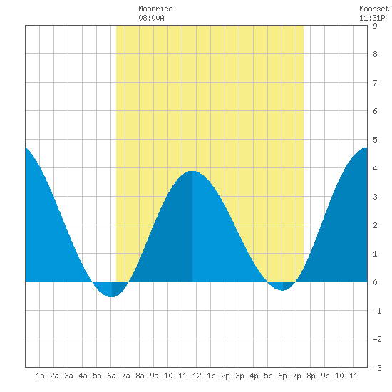 Steelmanville tide chart for Thursday, April 11, 2024
