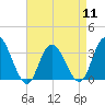 Steelmanville tide chart for Thursday, April 11, 2024