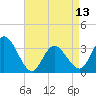 Steelmanville tide chart for Saturday, April 13, 2024