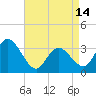 Steelmanville tide chart for Sunday, April 14, 2024