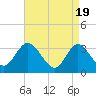 Steelmanville tide chart for Friday, April 19, 2024
