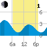 Steelmanville tide chart for Monday, April 1, 2024