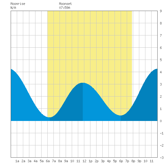 Steelmanville tide chart for Saturday, April 27, 2024
