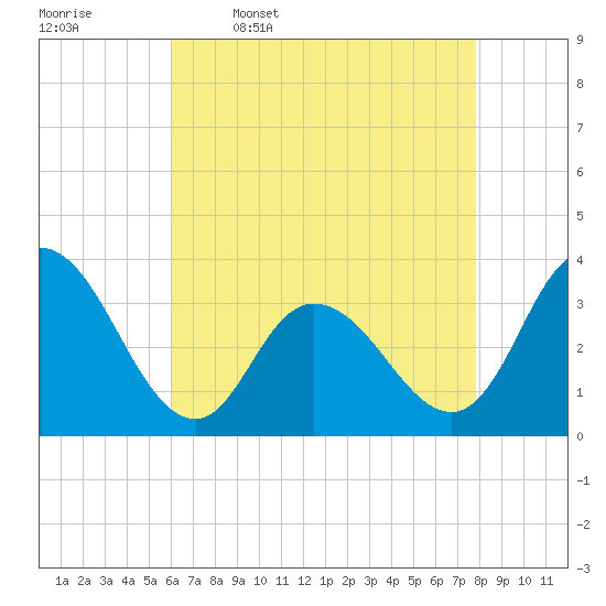 Steelmanville tide chart for Sunday, April 28, 2024