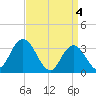 Steelmanville tide chart for Thursday, April 4, 2024