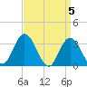 Steelmanville tide chart for Friday, April 5, 2024