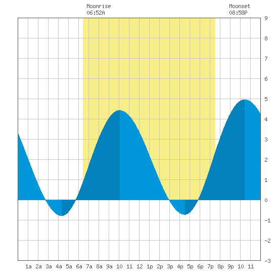 Steelmanville tide chart for Tuesday, April 9, 2024