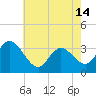 Steelmanville tide chart for Tuesday, May 14, 2024