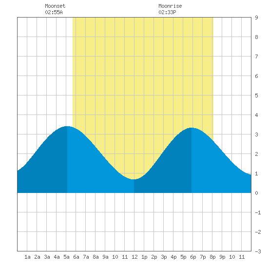 Steelmanville tide chart for Friday, May 17, 2024