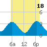 Steelmanville tide chart for Saturday, May 18, 2024