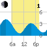 Steelmanville tide chart for Wednesday, May 1, 2024