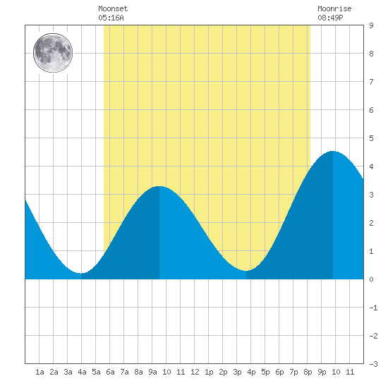 Steelmanville tide chart for Thursday, May 23, 2024