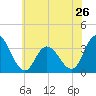 Steelmanville tide chart for Sunday, May 26, 2024