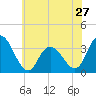 Steelmanville tide chart for Monday, May 27, 2024