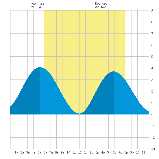 Steelmanville tide chart for Friday, May 3, 2024