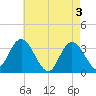 Steelmanville tide chart for Friday, May 3, 2024
