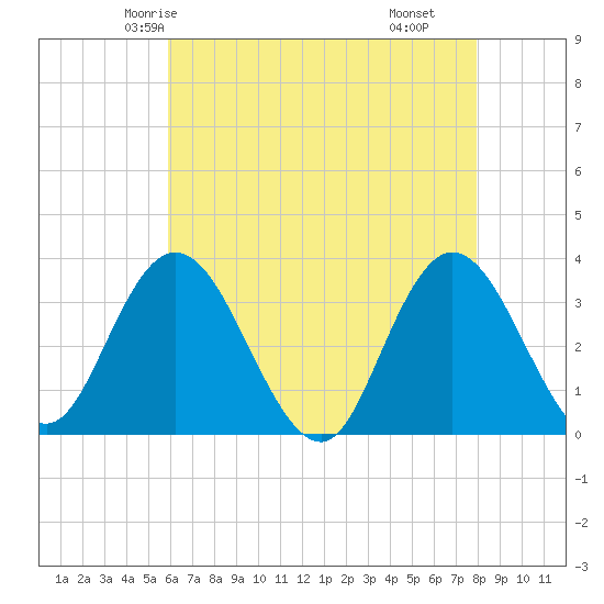 Steelmanville tide chart for Saturday, May 4, 2024