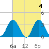 Steelmanville tide chart for Saturday, May 4, 2024
