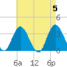 Steelmanville tide chart for Sunday, May 5, 2024