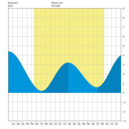 Steelmanville tide chart for Monday, June 10, 2024