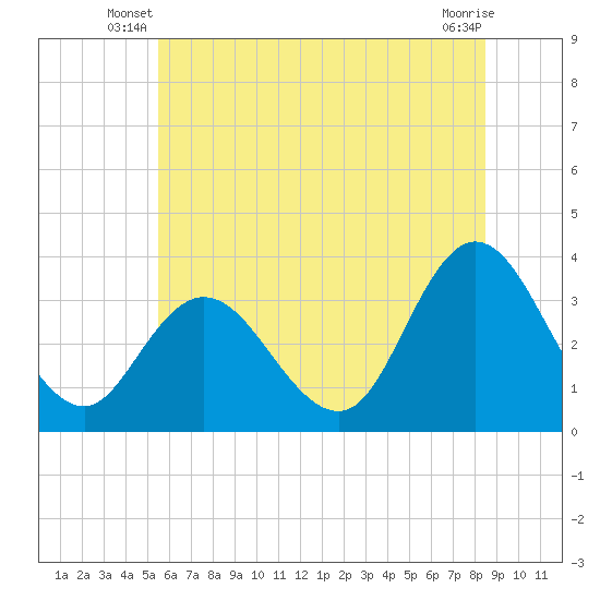 Steelmanville tide chart for Wednesday, June 19, 2024
