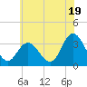 Steelmanville tide chart for Wednesday, June 19, 2024