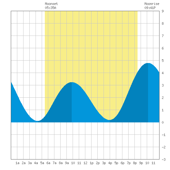 Steelmanville tide chart for Saturday, June 22, 2024