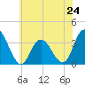 Steelmanville tide chart for Monday, June 24, 2024