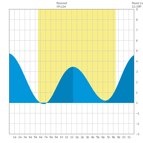 Steelmanville tide chart for Tuesday, June 25, 2024