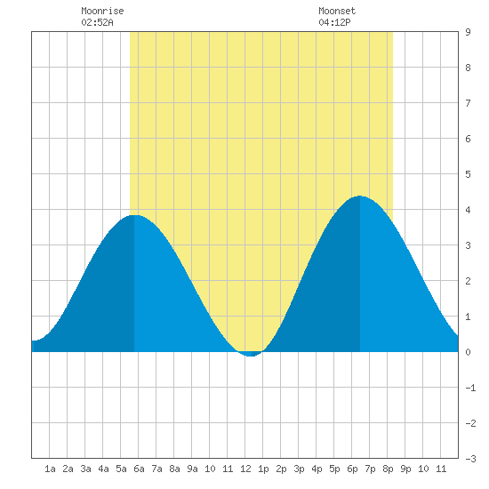 Steelmanville tide chart for Sunday, June 2, 2024