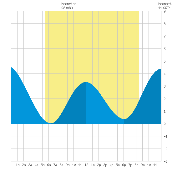 Steelmanville tide chart for Sunday, June 9, 2024