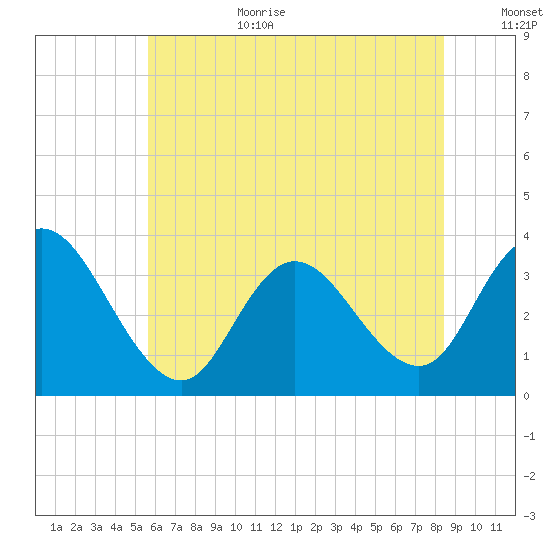 Steelmanville tide chart for Wednesday, July 10, 2024