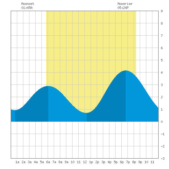 Steelmanville tide chart for Wednesday, July 17, 2024