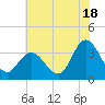 Steelmanville tide chart for Thursday, July 18, 2024