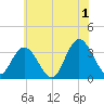 Steelmanville tide chart for Monday, July 1, 2024