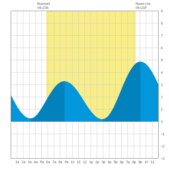 Steelmanville tide chart for Saturday, July 20, 2024