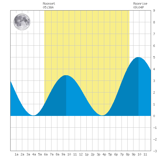Steelmanville tide chart for Sunday, July 21, 2024