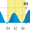 Steelmanville tide chart for Tuesday, July 23, 2024