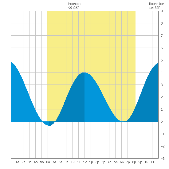Steelmanville tide chart for Wednesday, July 24, 2024