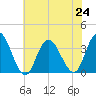 Steelmanville tide chart for Wednesday, July 24, 2024