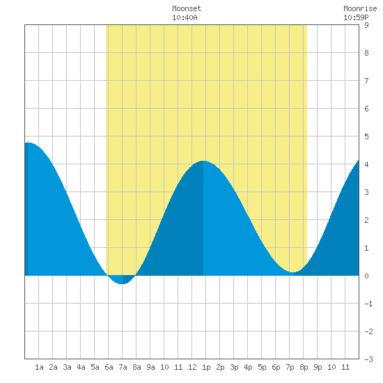 Steelmanville tide chart for Thursday, July 25, 2024