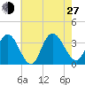 Steelmanville tide chart for Saturday, July 27, 2024