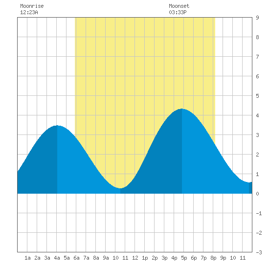 Steelmanville tide chart for Monday, July 29, 2024